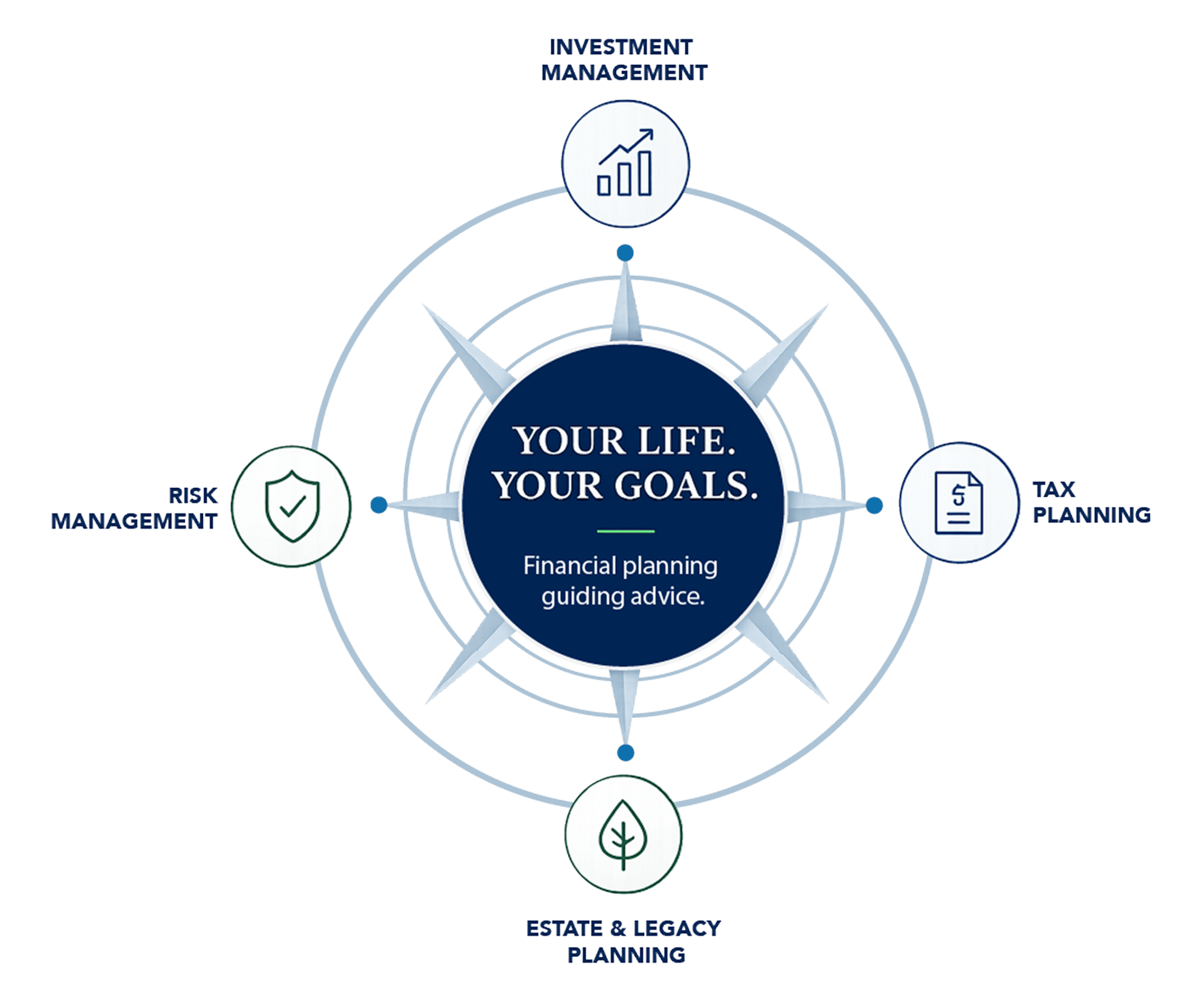 Astoria Strategic Wealth integrated planning diagram: investment management, tax planning, estate and legacy planning, and risk management surrounding your life and your goals